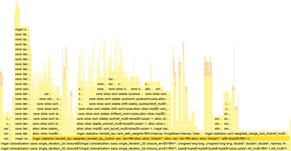A flamegraph detailing the profiling of imgal's SACA implementation. Highlighted in dark yellow is the Kendall's Tau frame, which accounts for 88% of the total computation time